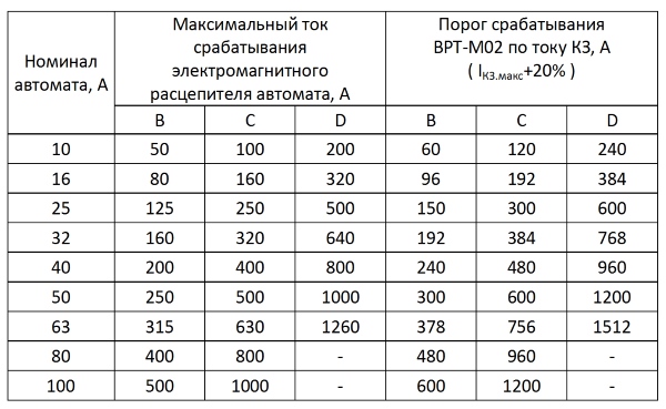 Пороги срабатывания ВРТ-М02